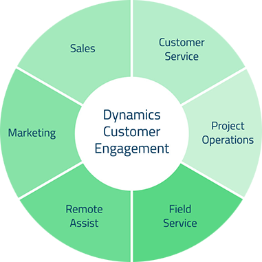 Dynamics customer engagement